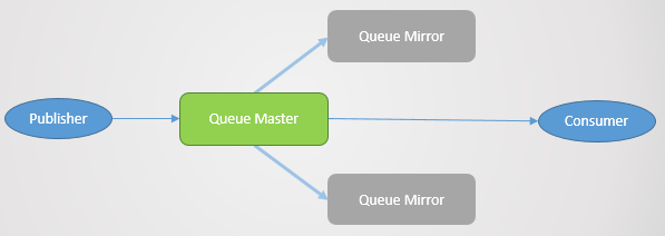 Fig 2. A mirrored queue.