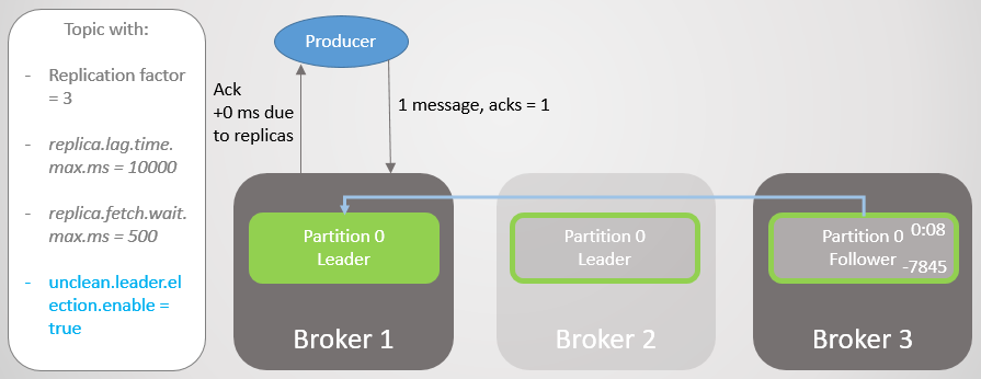 RabbitMQ vs Kafka Part 6 - Fault Tolerance and High Availability with ...