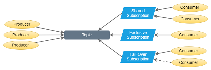 Fig 2. Topics and Subscriptions