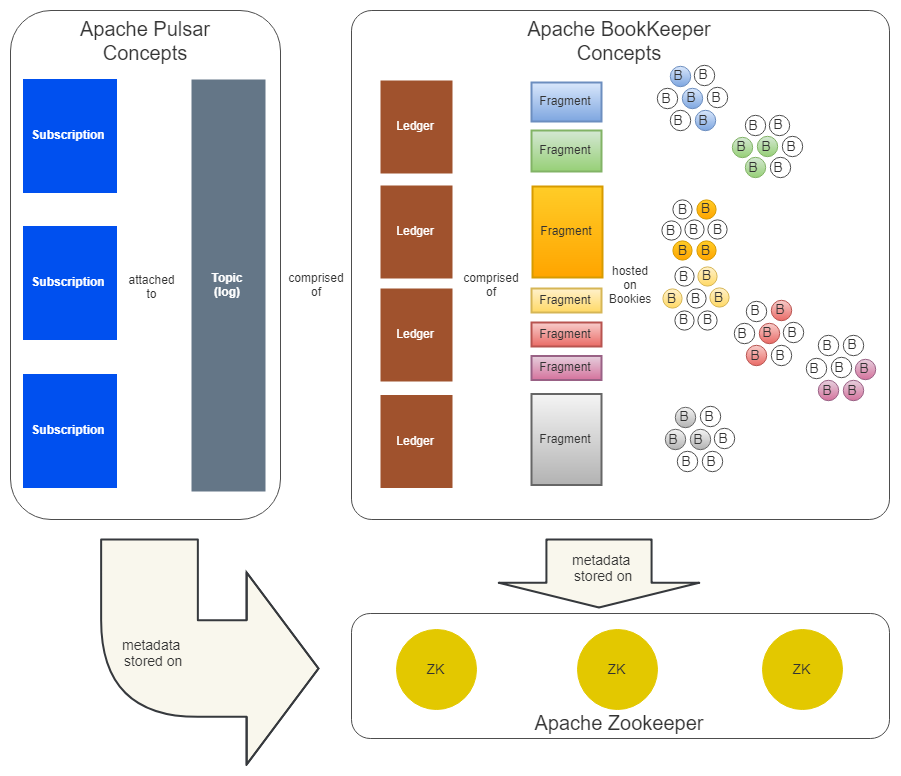 Fig 5. Apache Pulsar, Apache BookKeeper and Apache Zookeeper working together