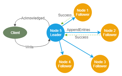 Fig 2. The leader acknowledges the write to the client once it has a quorum. In this case it only needs two followers to confirm they have the entry.