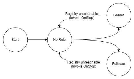 Fig 4. Nodes stop resource access and revert to no role when detecting that the registry is unreachable.