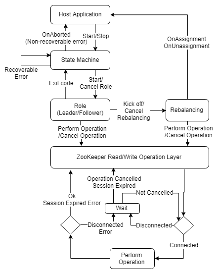 Fig 4. Close propagates cancellations through the code. All ZooKeeper operations perform retries which are cancellable.