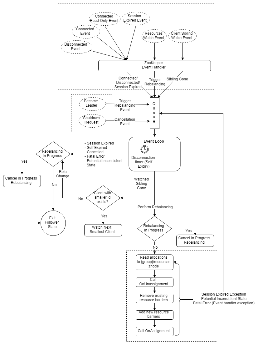 Fig 3. Follower State