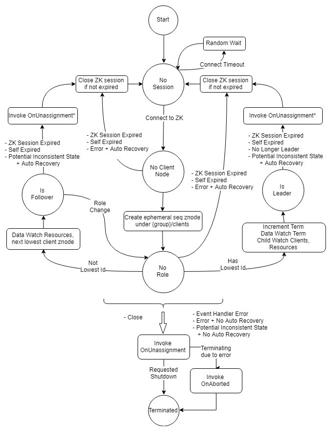 Fig 1. The state machine.