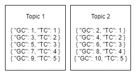 Fig 1: The messages in each topic when sending in a round-robin fashion