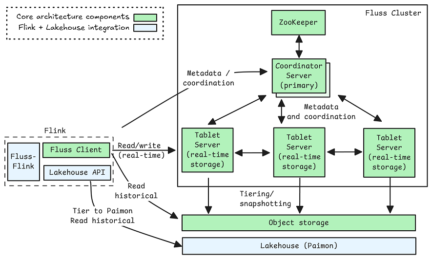 Understanding Apache Fluss — Jack Vanlightly