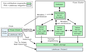 Understanding Apache Fluss — Jack Vanlightly