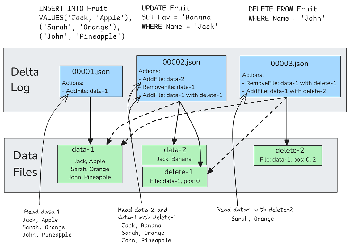 Change query support in Delta Lake (3.2.0) — Jack Vanlightly