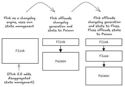 Understanding Apache Fluss — Jack Vanlightly