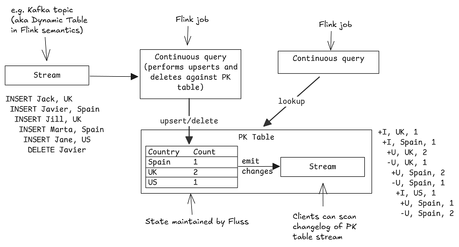 Understanding Apache Fluss — Jack Vanlightly