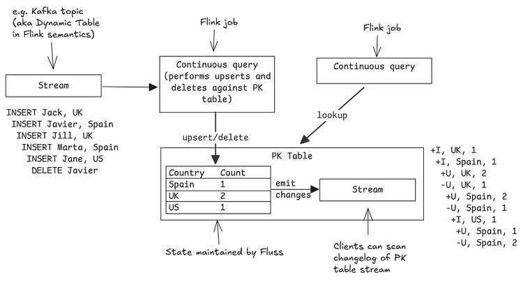 Understanding Apache Fluss — Jack Vanlightly