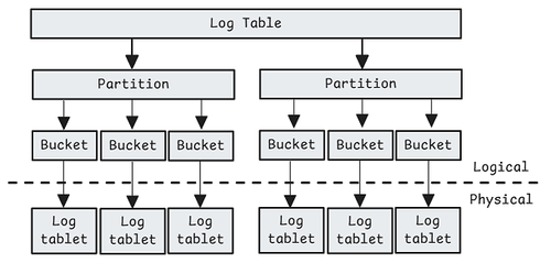 Understanding Apache Fluss — Jack Vanlightly