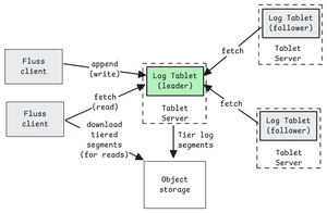 Understanding Apache Fluss — Jack Vanlightly