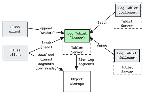 Understanding Apache Fluss — Jack Vanlightly