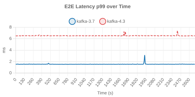 37-vs-43-low-load.png