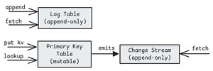 Understanding Apache Fluss — Jack Vanlightly