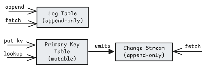 Understanding Apache Fluss — Jack Vanlightly