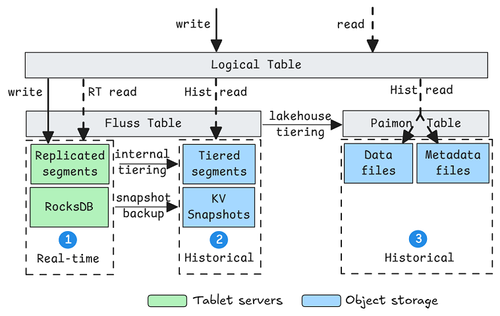 Understanding Apache Fluss — Jack Vanlightly
