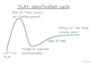 Tla Visualization TLA+ specification cycle — Jack Vanlightly