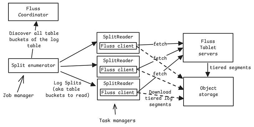 Understanding Apache Fluss — Jack Vanlightly