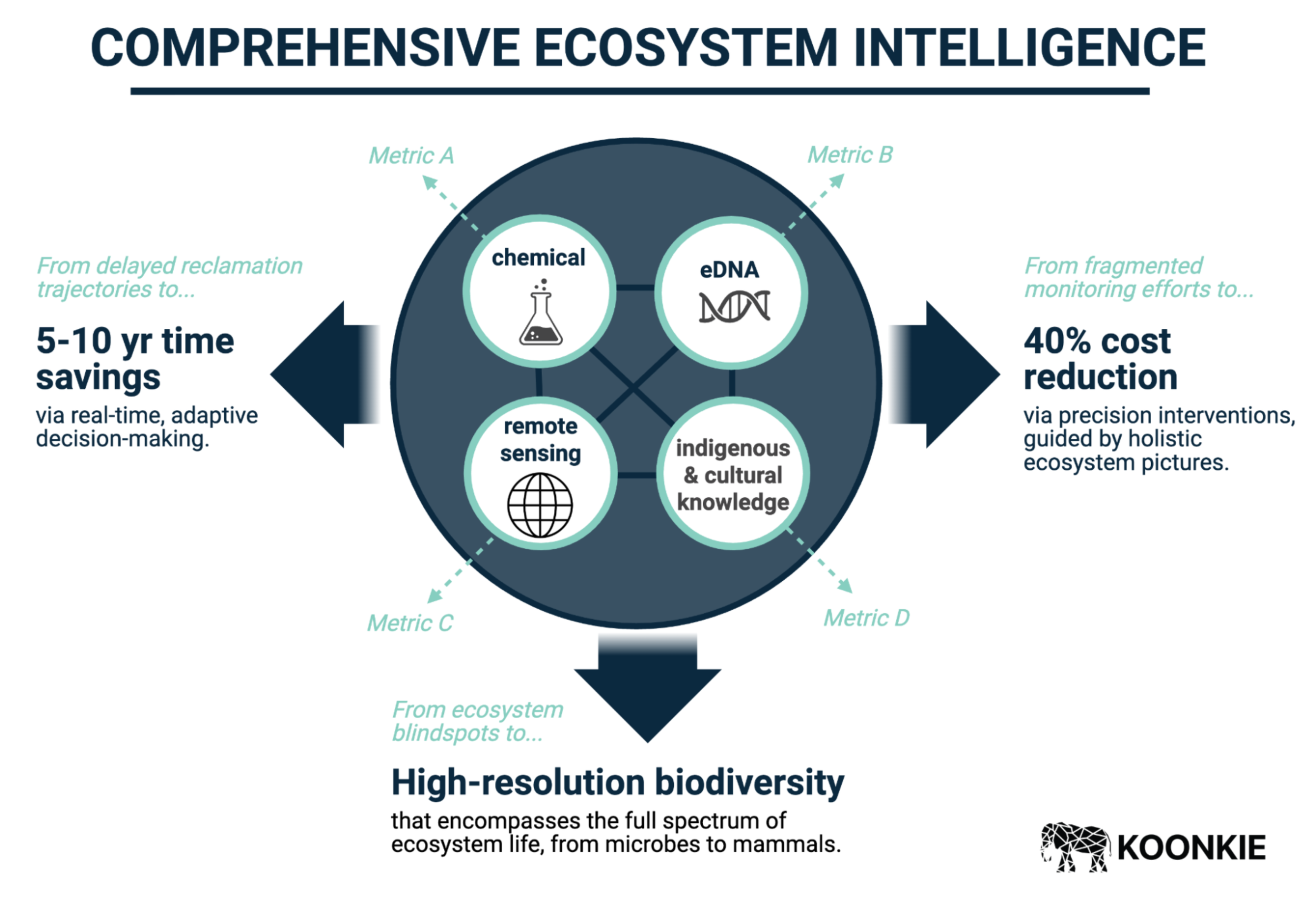 Comprehensive Ecosystem Intelligence