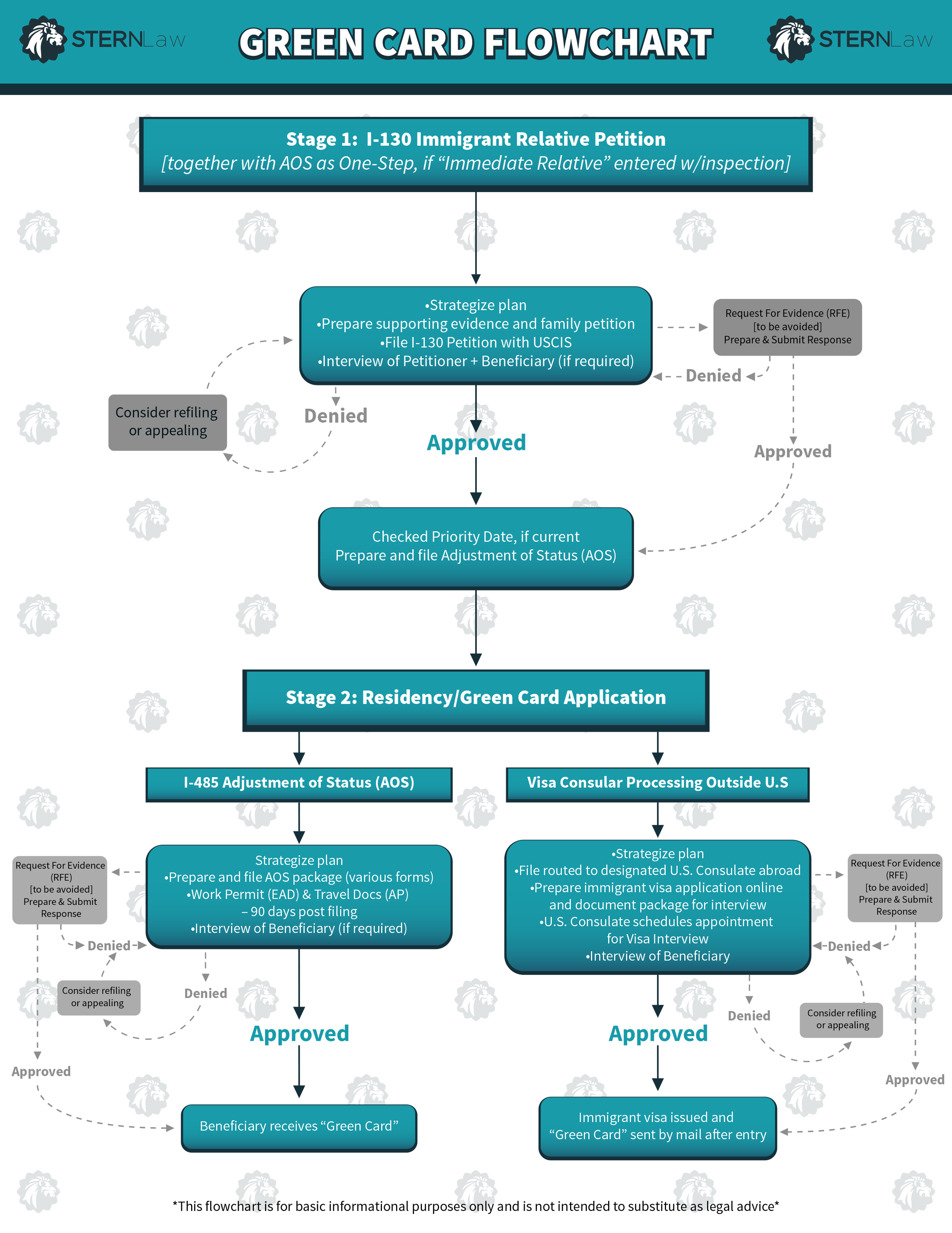 FLOWCHART - INFOGRAPHIC