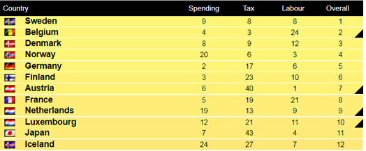 Top of the Table- the countries most committed to equality.