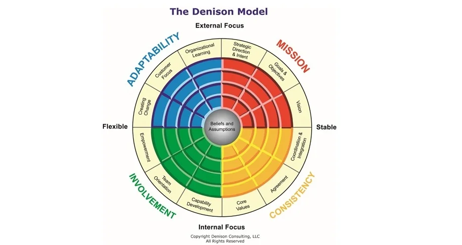 Denison Survey of org. culture