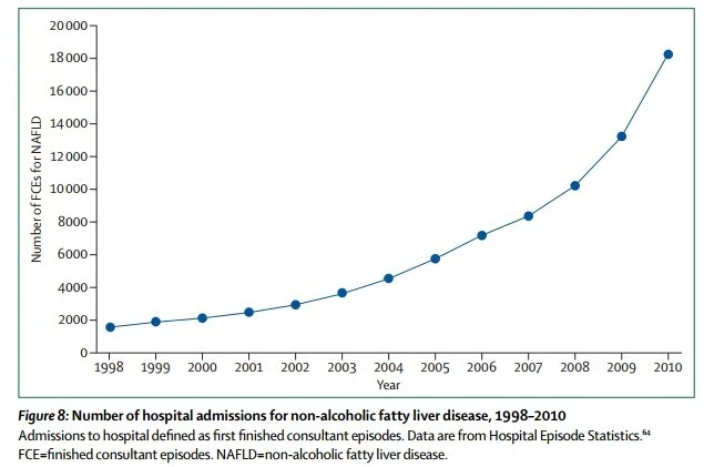 NAFLD increase Lancet.jpg