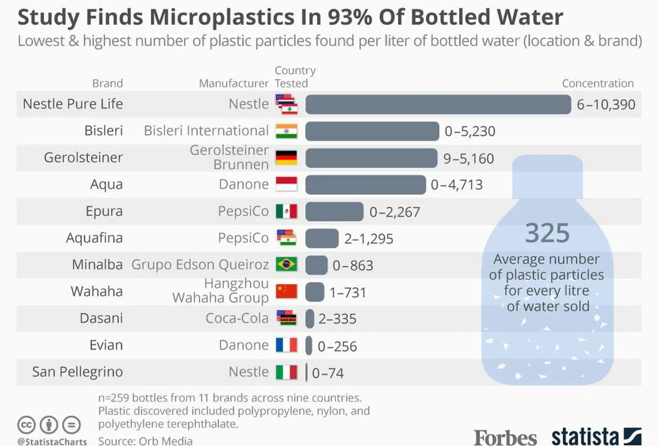 https---blogs-images.forbes.com-niallmccarthy-files-2018-03-20180315_Plastic_Water.jpg