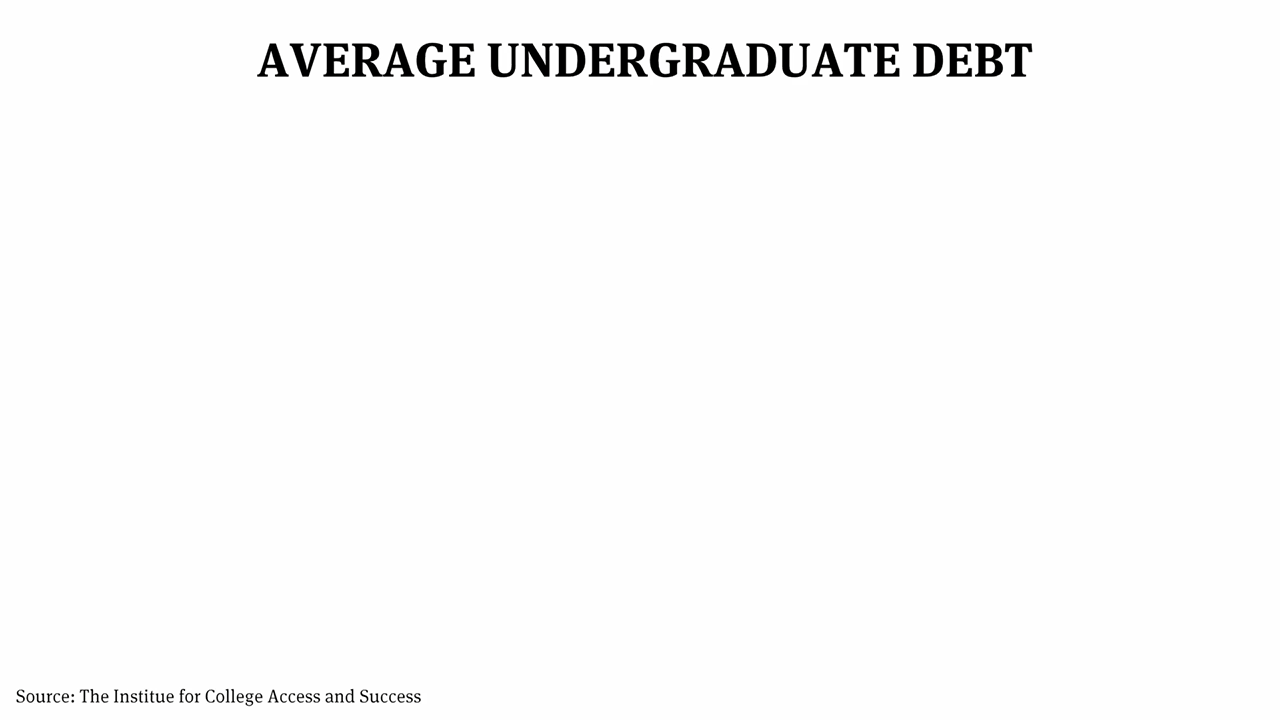 AverageUndergraduateDebtgif.gif