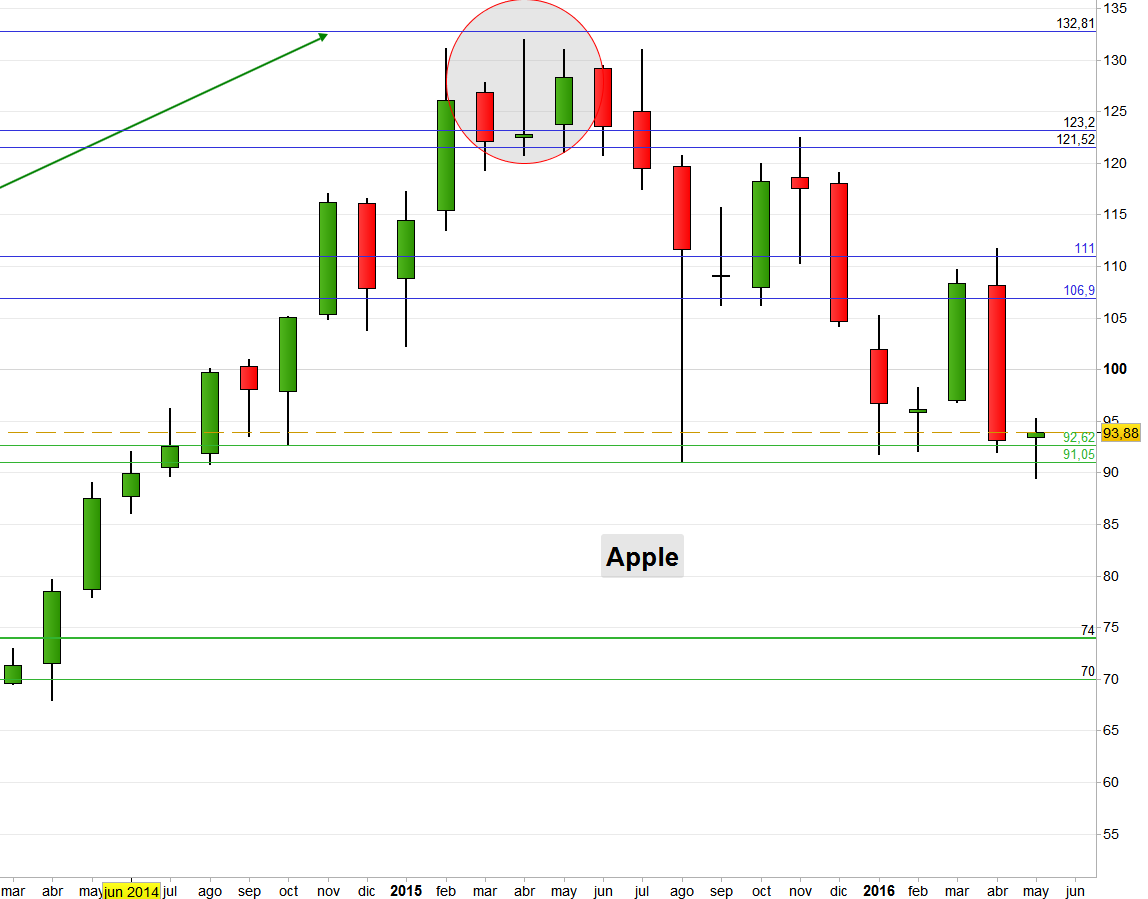 Gráfico de las acciones de Apple 16 de Mayo 2016.