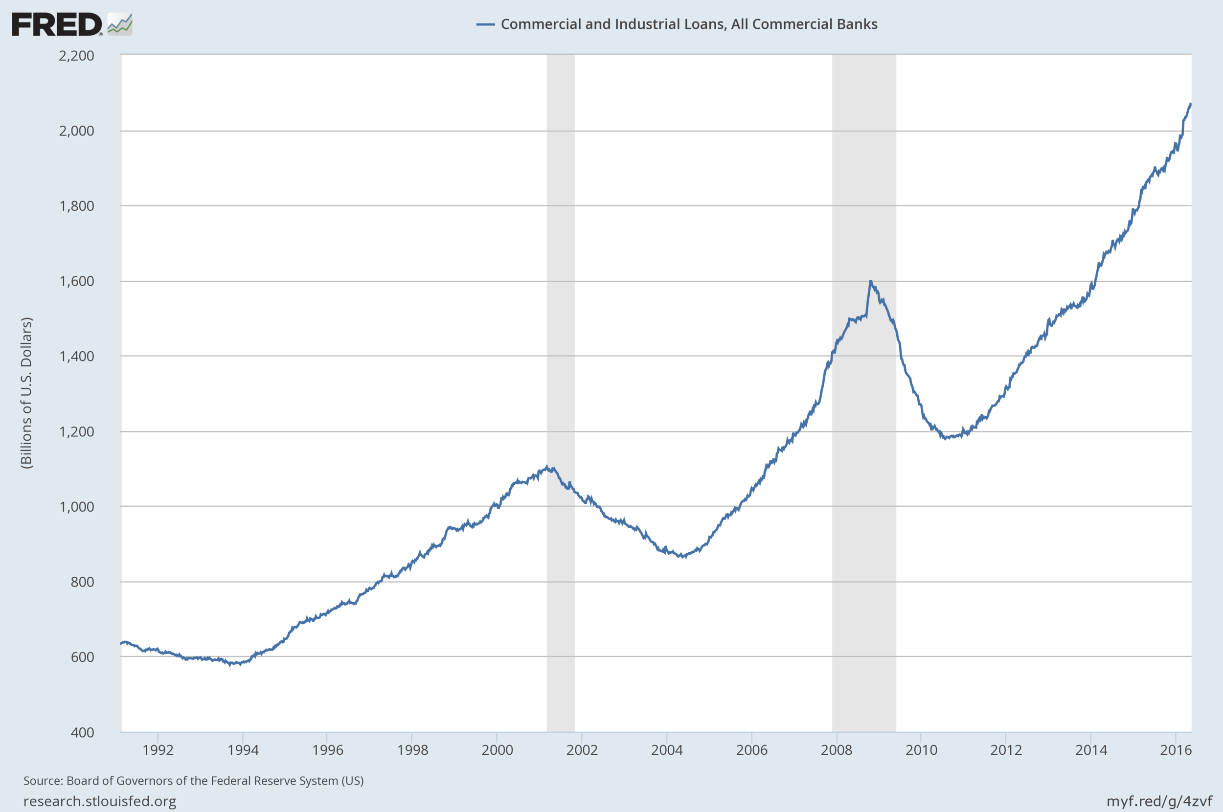 Evolución de los prestamos industriales y comerciales de Estados Unidos desde 1992 hasta 2016