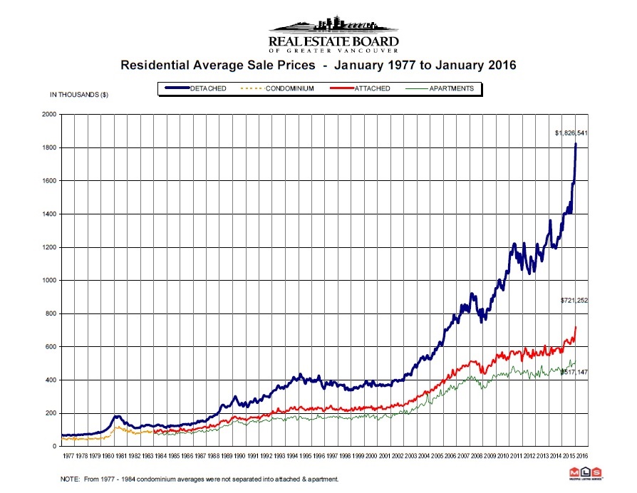 Precios de la vivienda en Vancouver