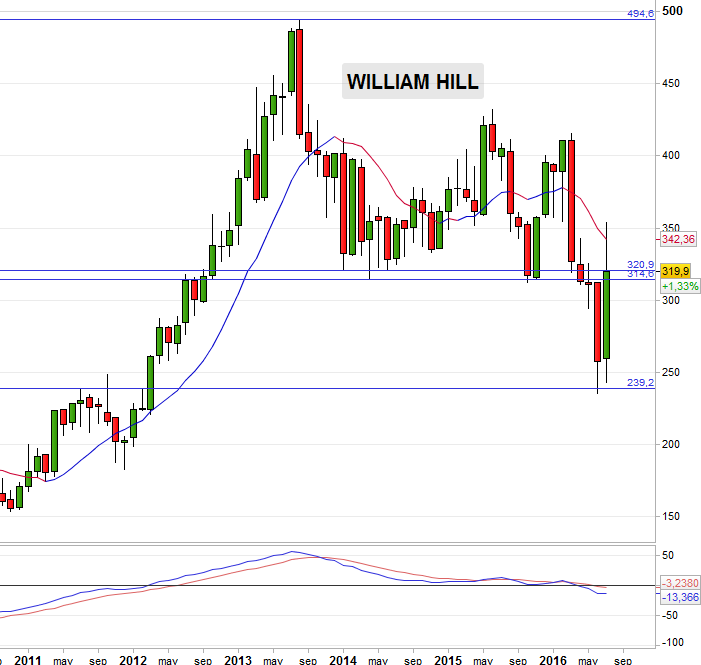 WILLIAM HILL