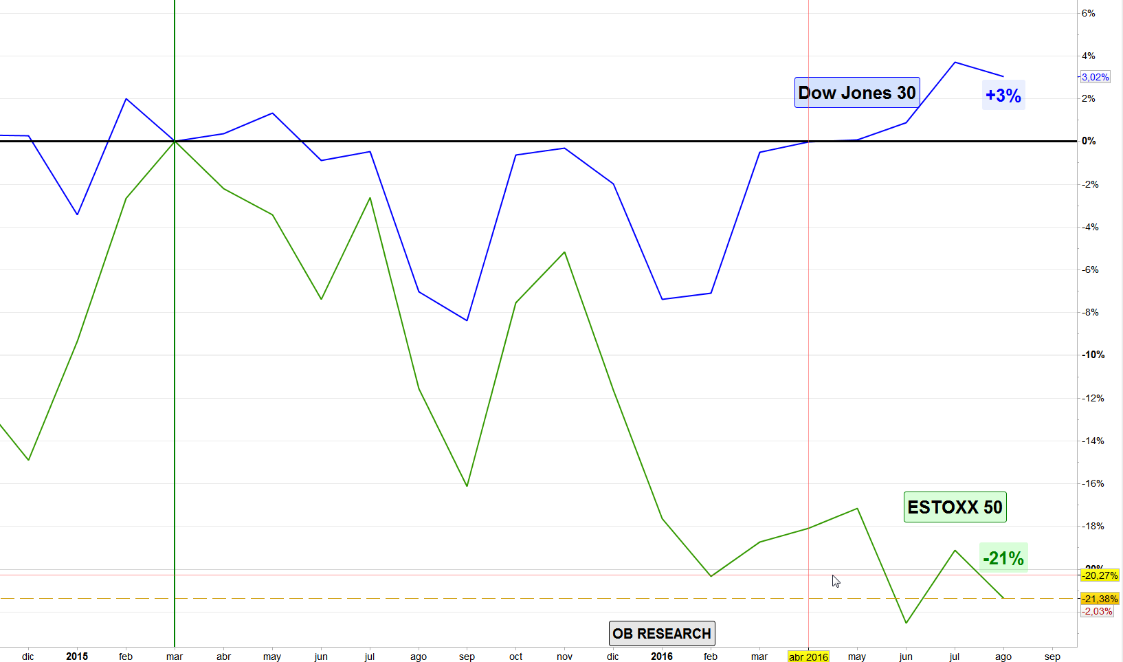 ESTOXX 50 vs DOW JONES 30