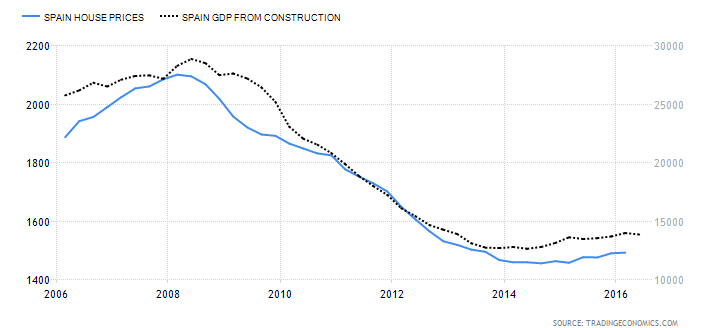 Precio de la vivienda (izquiera) vs PIB construcción (derecha) de los últimos 10 años.