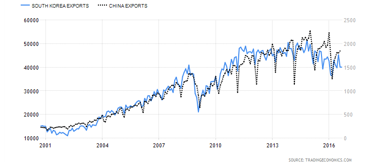 Evolución de las exportaciones China vs Corea del Norte.