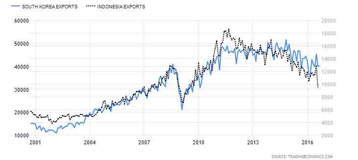 Evolución de las exportaciones Indonesia vs Corea del Norte.