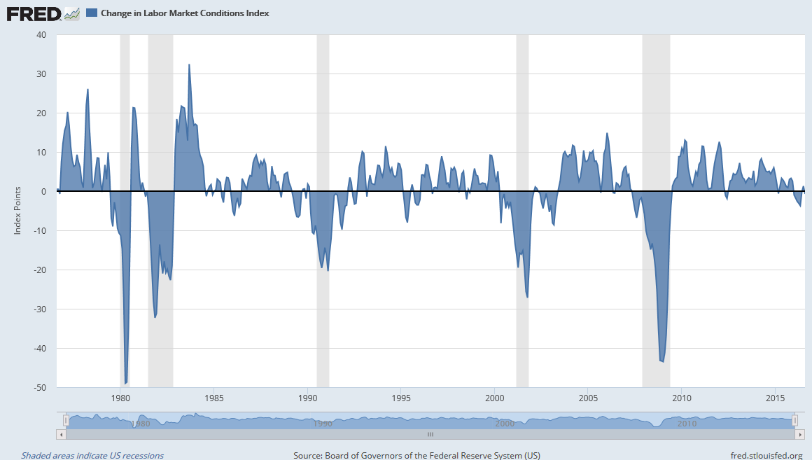 Variación del Índice de Condiciones del Mercado Laboral de EEUU.