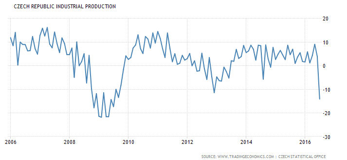 Producción Industrial en la República Checa