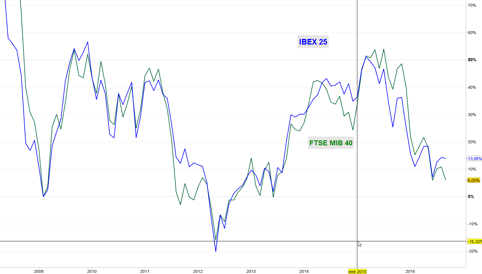 Comparativa FTSE MIB 40 vs IBEX 35 desde los mínimos de 2009