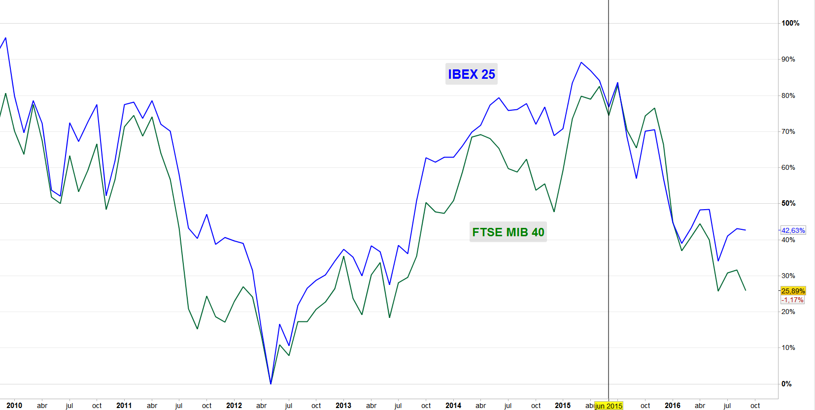 Comparativa FTSE MIB 40 vs IBEX 35 desde los mínimos de 2012
