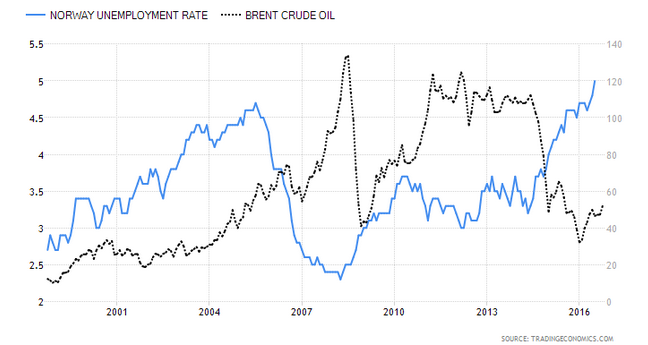 Tasa de desempleo vs Precio del Barril de Brent
