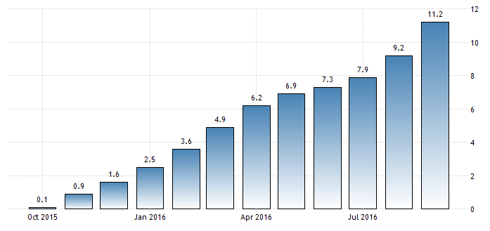 Evolución índice de la vivienda en China 2016