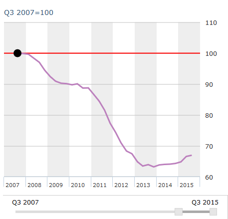 Índice del precio de la vivienda en España entre 2007 y 2015. Fuente:OCDE; Banco de España.
