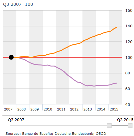 Índice del precio de la vivienda Alemania (naranja) vs España (Lila).
