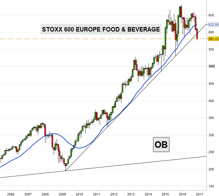 STOXX 600 FOOD & BEVERAGE. Media móvil 24 meses.