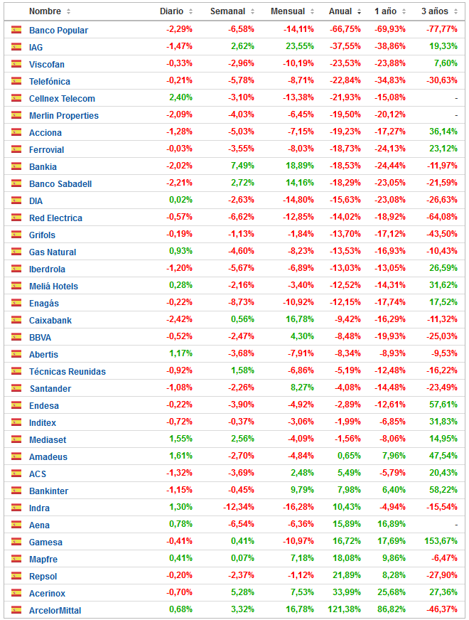 Componentes IBEX 35 ordenados por rentabilidad 2016